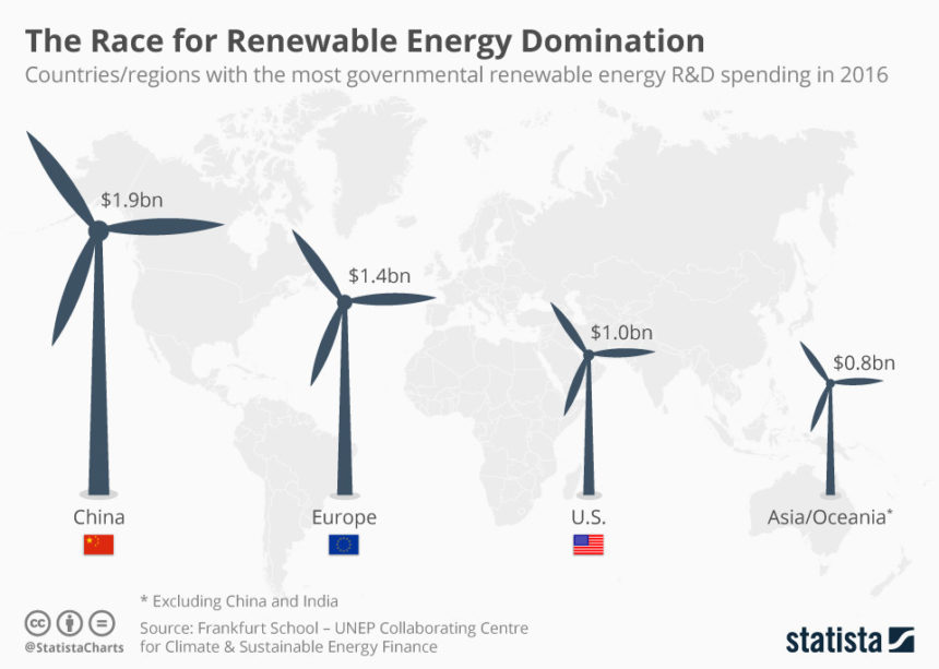 This is How China is Leading Through Sustainable Investment