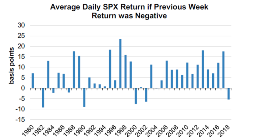 This chart is proof ‘buy the dip’ is dead